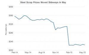 csm Scrap Steel