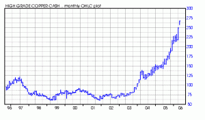 copper prices